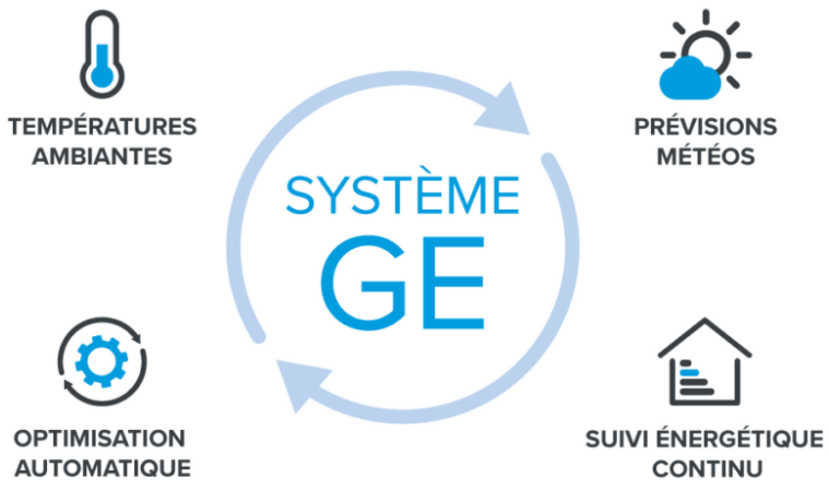systeme ge